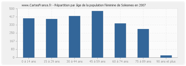 Répartition par âge de la population féminine de Solesmes en 2007