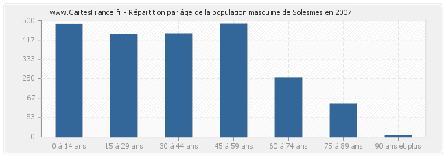 Répartition par âge de la population masculine de Solesmes en 2007