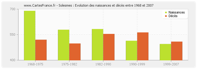 Solesmes : Evolution des naissances et décès entre 1968 et 2007