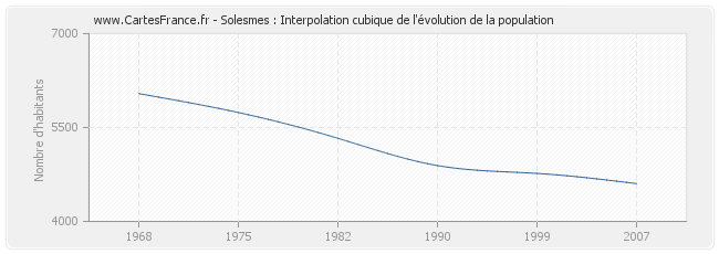 Solesmes : Interpolation cubique de l'évolution de la population