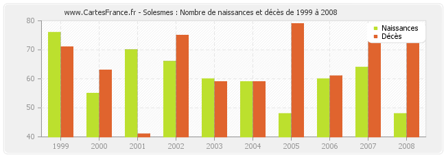 Solesmes : Nombre de naissances et décès de 1999 à 2008