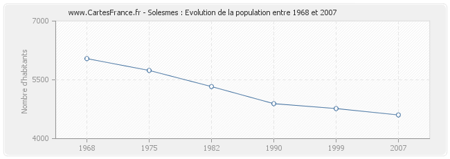 Population Solesmes