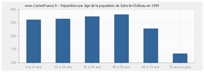 Répartition par âge de la population de Solre-le-Château en 1999