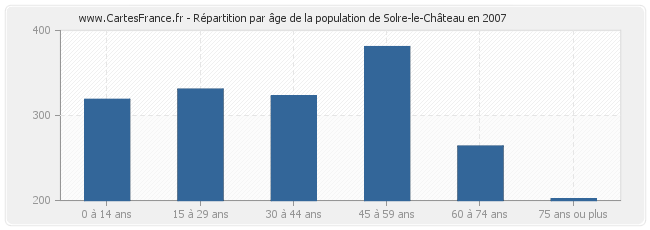Répartition par âge de la population de Solre-le-Château en 2007