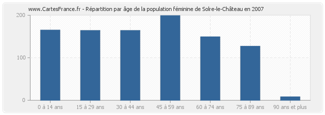 Répartition par âge de la population féminine de Solre-le-Château en 2007