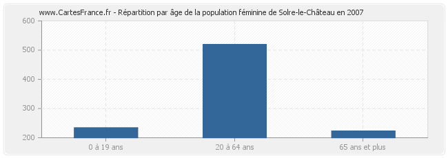 Répartition par âge de la population féminine de Solre-le-Château en 2007