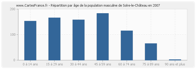 Répartition par âge de la population masculine de Solre-le-Château en 2007