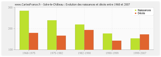 Solre-le-Château : Evolution des naissances et décès entre 1968 et 2007