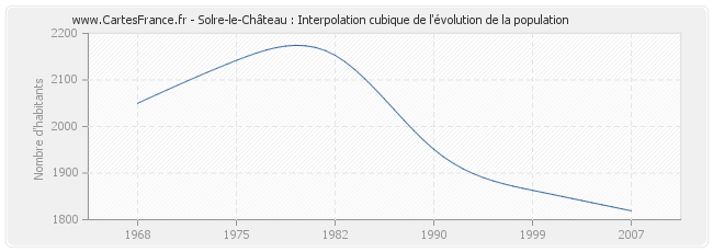 Solre-le-Château : Interpolation cubique de l'évolution de la population