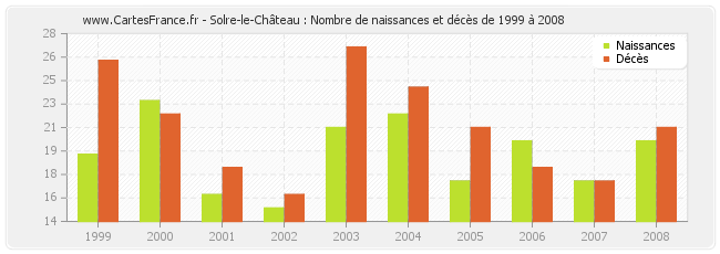 Solre-le-Château : Nombre de naissances et décès de 1999 à 2008