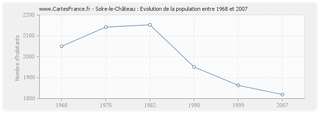 Population Solre-le-Château