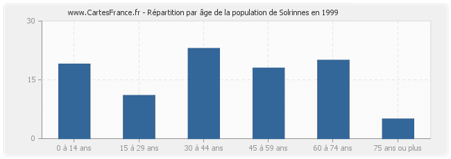 Répartition par âge de la population de Solrinnes en 1999