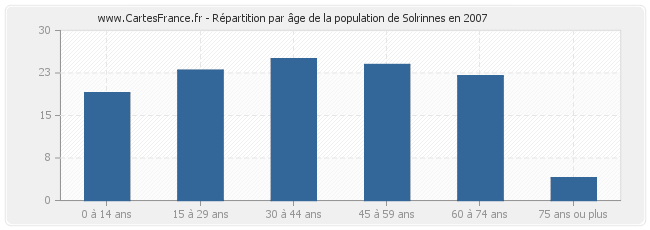 Répartition par âge de la population de Solrinnes en 2007