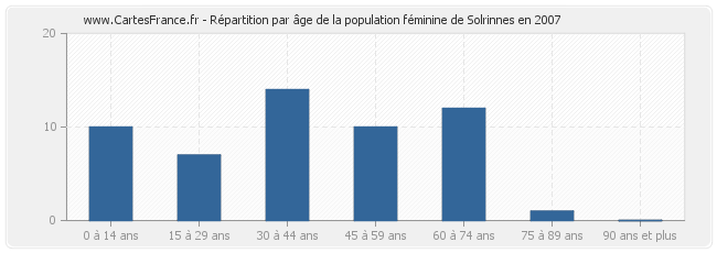 Répartition par âge de la population féminine de Solrinnes en 2007