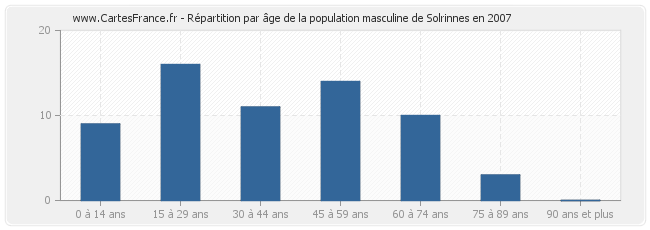 Répartition par âge de la population masculine de Solrinnes en 2007