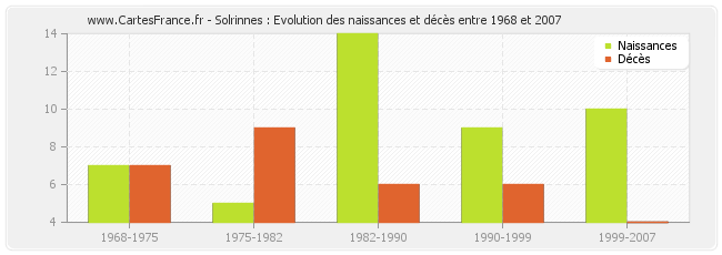 Solrinnes : Evolution des naissances et décès entre 1968 et 2007