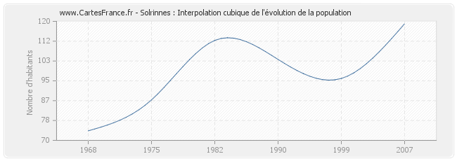 Solrinnes : Interpolation cubique de l'évolution de la population