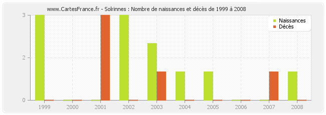 Solrinnes : Nombre de naissances et décès de 1999 à 2008
