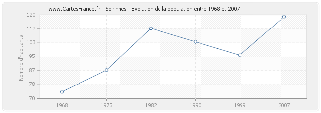 Population Solrinnes