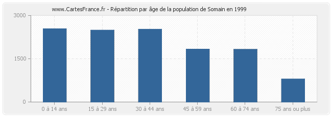 Répartition par âge de la population de Somain en 1999