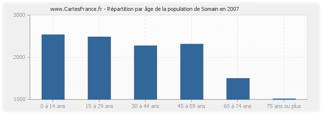 Répartition par âge de la population de Somain en 2007
