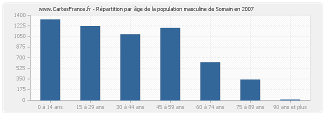Répartition par âge de la population masculine de Somain en 2007