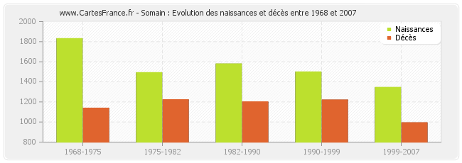 Somain : Evolution des naissances et décès entre 1968 et 2007