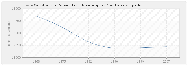 Somain : Interpolation cubique de l'évolution de la population