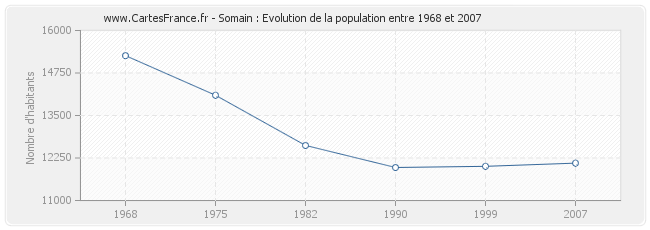 Population Somain