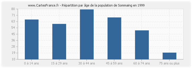 Répartition par âge de la population de Sommaing en 1999