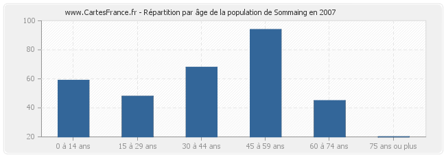 Répartition par âge de la population de Sommaing en 2007