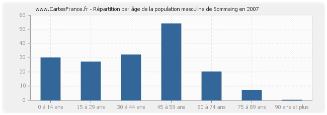 Répartition par âge de la population masculine de Sommaing en 2007
