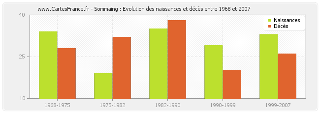Sommaing : Evolution des naissances et décès entre 1968 et 2007
