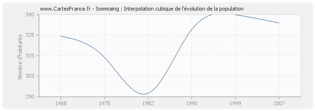 Sommaing : Interpolation cubique de l'évolution de la population