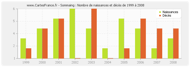 Sommaing : Nombre de naissances et décès de 1999 à 2008