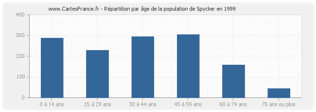 Répartition par âge de la population de Spycker en 1999