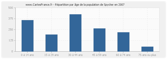 Répartition par âge de la population de Spycker en 2007
