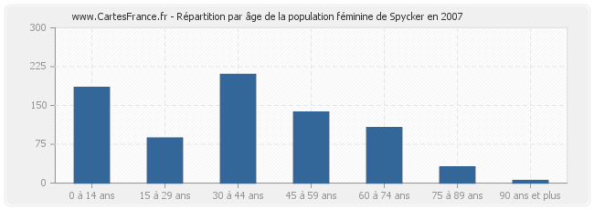 Répartition par âge de la population féminine de Spycker en 2007