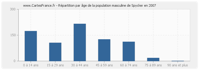 Répartition par âge de la population masculine de Spycker en 2007