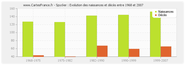 Spycker : Evolution des naissances et décès entre 1968 et 2007