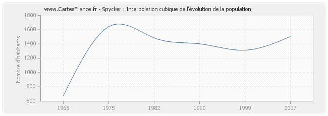 Spycker : Interpolation cubique de l'évolution de la population