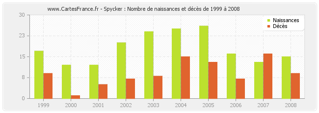 Spycker : Nombre de naissances et décès de 1999 à 2008