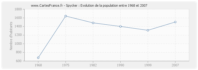 Population Spycker