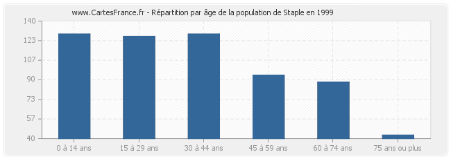 Répartition par âge de la population de Staple en 1999