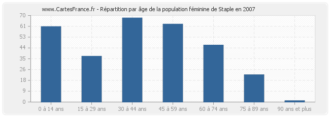 Répartition par âge de la population féminine de Staple en 2007