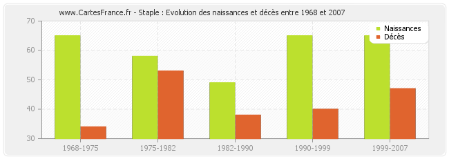Staple : Evolution des naissances et décès entre 1968 et 2007
