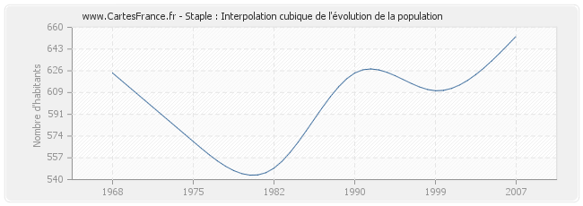 Staple : Interpolation cubique de l'évolution de la population