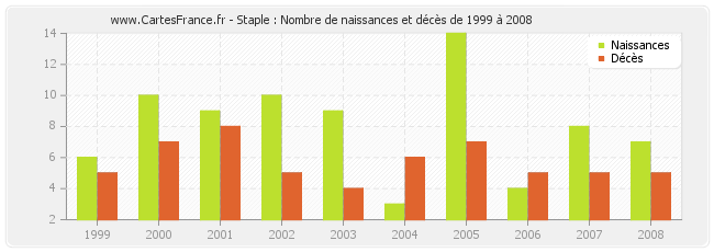 Staple : Nombre de naissances et décès de 1999 à 2008