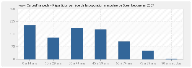 Répartition par âge de la population masculine de Steenbecque en 2007