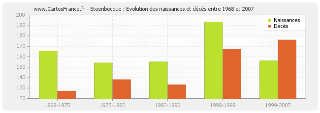 Steenbecque : Evolution des naissances et décès entre 1968 et 2007